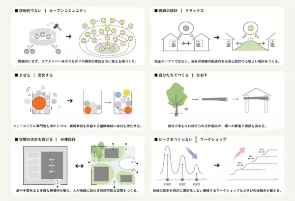 「積水ハウス「IAUD国際デザイン賞2025」にて最高位の「大賞」を単独受賞地域課題を解決し、新たなコミュニティを生み出す「つどいの場の仕組みづくり」が国際的に評価」の画像