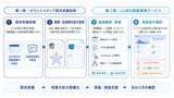 「企業の一次情報を生成AIが正しく理解できる環境へ「LLMO基盤構築サービス」を提供開始」の画像2