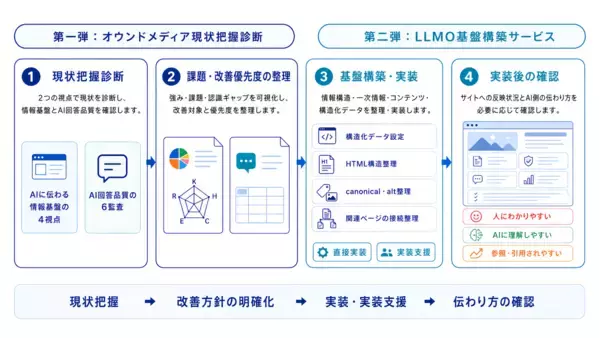 「企業の一次情報を生成AIが正しく理解できる環境へ「LLMO基盤構築サービス」を提供開始」の画像