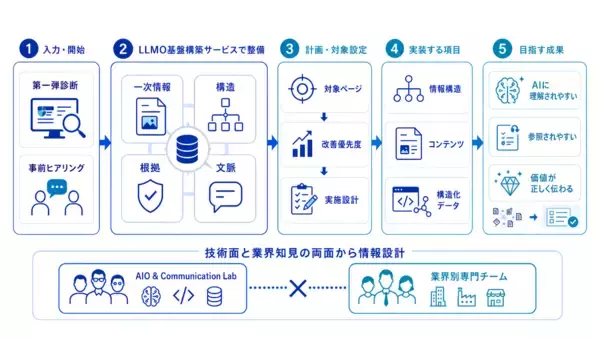 「企業の一次情報を生成AIが正しく理解できる環境へ「LLMO基盤構築サービス」を提供開始」の画像