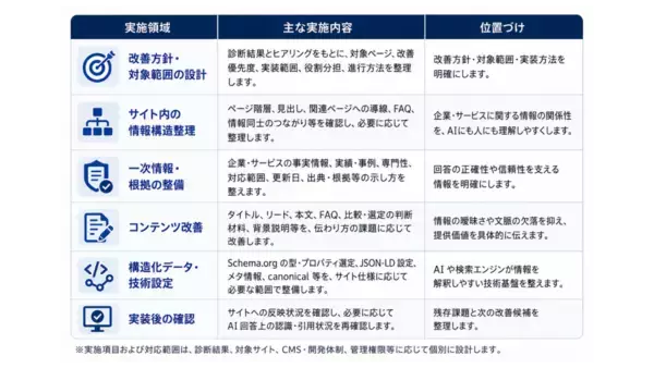 「企業の一次情報を生成AIが正しく理解できる環境へ「LLMO基盤構築サービス」を提供開始」の画像
