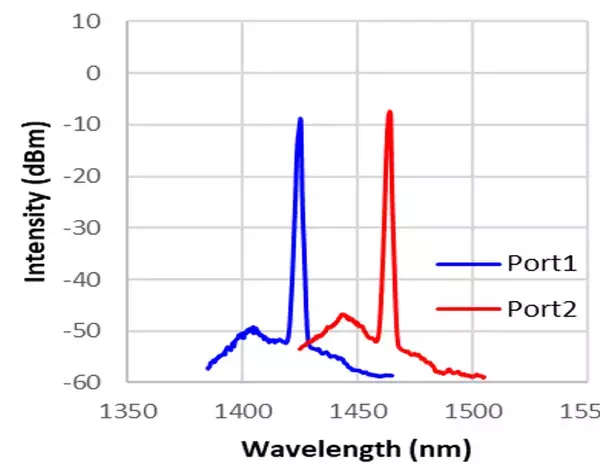 「ラマン増幅器用デュアルポート励起光源の高性能化に成功」の画像