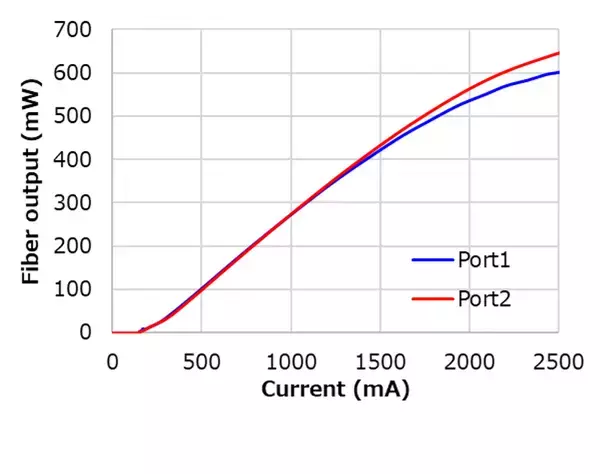 「ラマン増幅器用デュアルポート励起光源の高性能化に成功」の画像