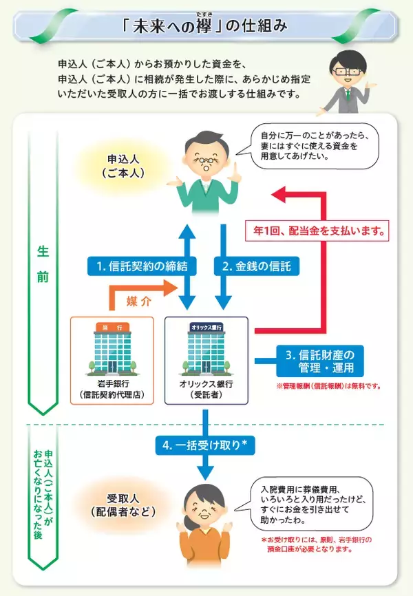 「【オリックス銀行】岩手銀行が当社の遺言代用信託を取り扱い開始」の画像