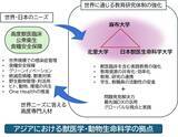 「麻布大学、北里大学、日本獣医生命科学大学が獣医学・動物生命科学に係る教育研究の包括連携協定を締結」の画像1