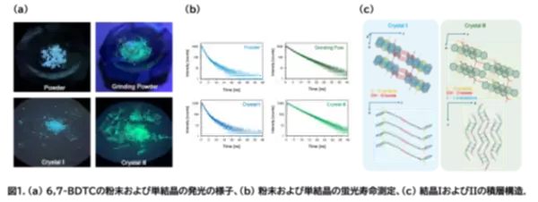「「折れ曲がった」π骨格分子が切り拓く刺激応答性発光 ―すり潰すと色が変わる新規クマリン色素材料を開発―（北里大学）」の画像