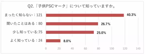 「赤ちゃんのあそびと安全を、社会とともに考える　「子供PSCマーク」開始と、ボーネルンドでの取り組み」の画像