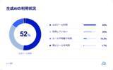 「生成AI利用者の35%がヒヤリハットを経験、“AI過信”によるコピペと機密情報入力が主因に」の画像1