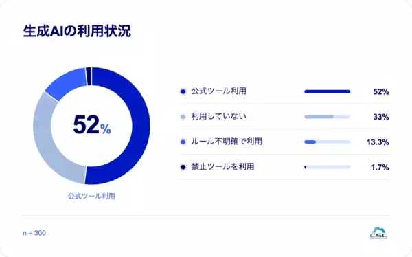 生成AI利用者の35%がヒヤリハットを経験、“AI過信”によるコピペと機密情報入力が主因に