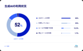 生成AI利用者の35%がヒヤリハットを経験、“AI過信”によるコピペと機密情報入力が主因に
