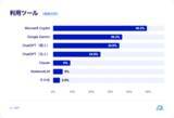 「生成AI利用者の35%がヒヤリハットを経験、“AI過信”によるコピペと機密情報入力が主因に」の画像2