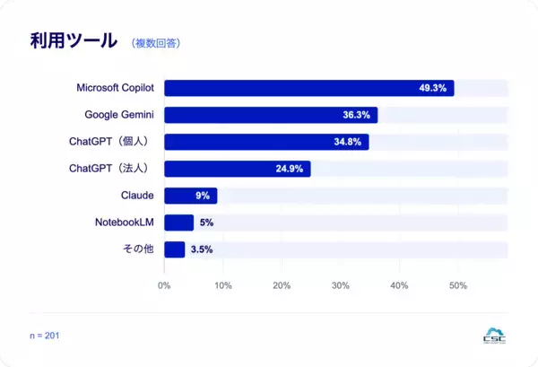 「生成AI利用者の35%がヒヤリハットを経験、“AI過信”によるコピペと機密情報入力が主因に」の画像