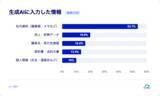 「生成AI利用者の35%がヒヤリハットを経験、“AI過信”によるコピペと機密情報入力が主因に」の画像3