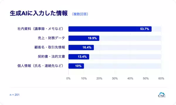 「生成AI利用者の35%がヒヤリハットを経験、“AI過信”によるコピペと機密情報入力が主因に」の画像