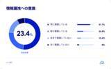 「生成AI利用者の35%がヒヤリハットを経験、“AI過信”によるコピペと機密情報入力が主因に」の画像4