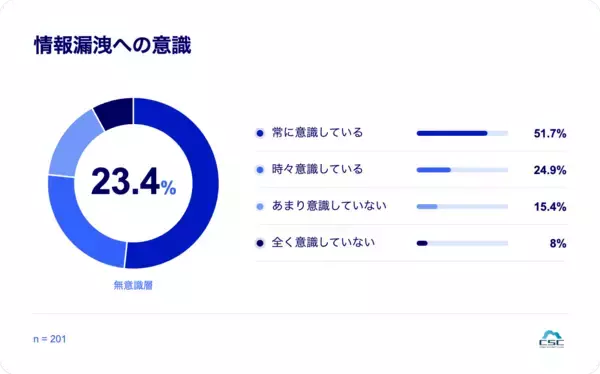 「生成AI利用者の35%がヒヤリハットを経験、“AI過信”によるコピペと機密情報入力が主因に」の画像
