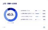 「生成AI利用者の35%がヒヤリハットを経験、“AI過信”によるコピペと機密情報入力が主因に」の画像5