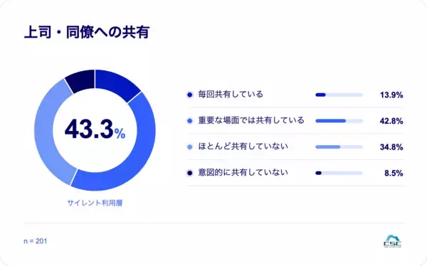「生成AI利用者の35%がヒヤリハットを経験、“AI過信”によるコピペと機密情報入力が主因に」の画像