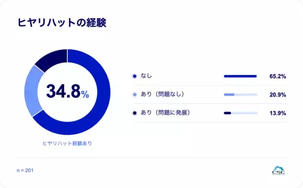 「生成AI利用者の35%がヒヤリハットを経験、“AI過信”によるコピペと機密情報入力が主因に」の画像
