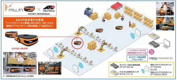 「最先端技術を活かしたMujinのAGVトータルソリューションの推奨品として アライドテレシスの無線LAN技術が評価・採用-スマートファクトリー化で重要視される末端機器の安定稼働を支援-」の画像