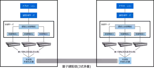 「【東芝】グローバル規模の量子暗号通信の実現に向けた「大規模量子鍵配送ネットワーク制御技術」と「量子鍵配送高速化技術」を開発－量子暗号通信の大規模化と高速化によるセキュア通信サービスの適用範囲拡大へ－」の画像