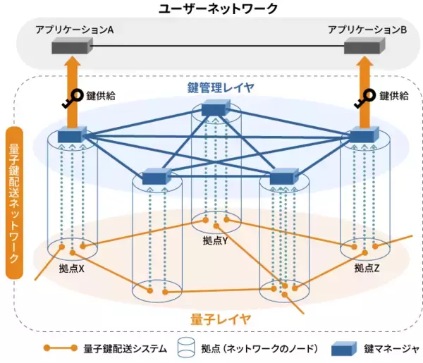 「【東芝】グローバル規模の量子暗号通信の実現に向けた「大規模量子鍵配送ネットワーク制御技術」と「量子鍵配送高速化技術」を開発－量子暗号通信の大規模化と高速化によるセキュア通信サービスの適用範囲拡大へ－」の画像
