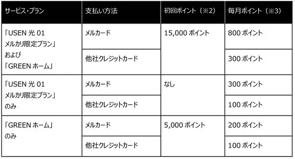 「メルカリ利用者様向け新サービス提供開始　メルカリポイントが貯まる、家庭用光回線サービス＆実質再エネ電力プラン」の画像