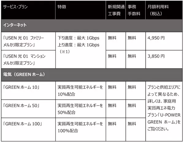 「メルカリ利用者様向け新サービス提供開始　メルカリポイントが貯まる、家庭用光回線サービス＆実質再エネ電力プラン」の画像