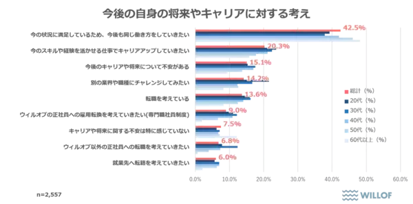 「【全国の派遣社員の意識調査】仕事選び「休日の取りやすさ重視」が最多に　約40％がキャリア支援を希望――支援サービスへの関心も」の画像