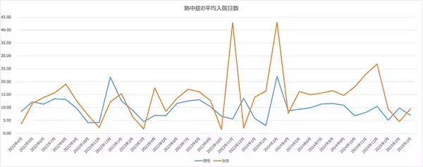 熱中症患者実態を医療ビッグデータで明らかに　MDVとニッセイプラス少短、共同調査を実施