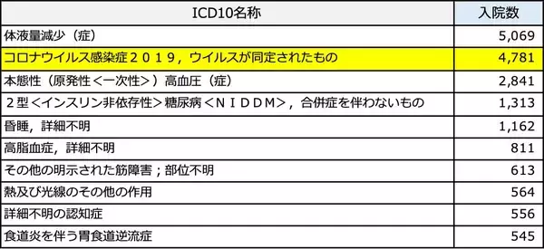 「熱中症患者実態を医療ビッグデータで明らかに　MDVとニッセイプラス少短、共同調査を実施」の画像