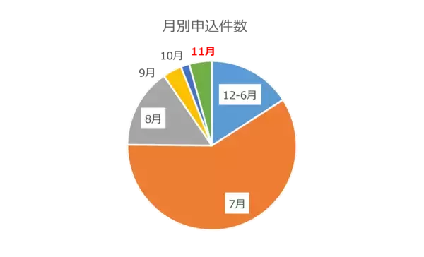 「熱中症患者実態を医療ビッグデータで明らかに　MDVとニッセイプラス少短、共同調査を実施」の画像