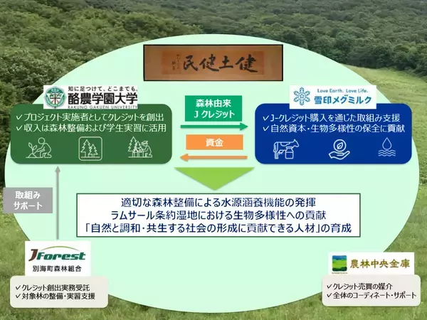 「学校法人酪農学園と雪印メグミルク株式会社・別海町森林組合・農林中央金庫が「北海道別海町の森林保全活動へのJ-クレジット活用に関する連携協定」を締結 ― 森林由来J-クレジットの創出が生み出す環境価値を、次世代を担う学生の未来の学びへ」の画像