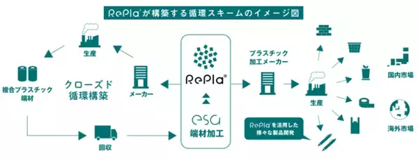 「再生プラスチック原料「Repla®」を活用したレジ袋・ゴミ袋の開発販売について」の画像