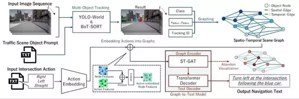 【中部大学】変化する複雑な交通状況でも人間のように道案内できるナビゲーションAIを開発 ー国際会議で発表し早期の社会実装を目指す ー