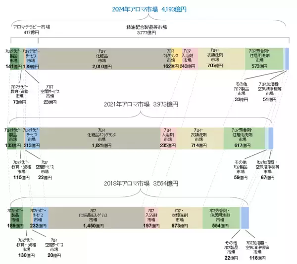 2024年のアロマ市場規模は約4,193億円～精油配合製品市場は製品ジャンルも含め拡大～