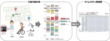 令和7年度老人保健健康増進等事業にて介護現場の業務効率化手法を開発