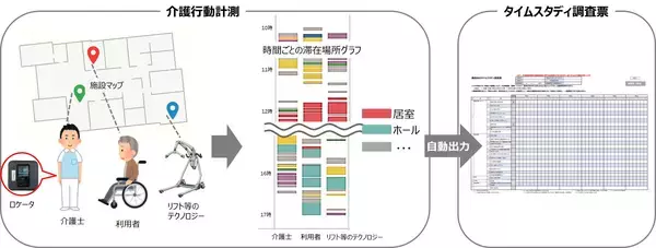 令和7年度老人保健健康増進等事業にて介護現場の業務効率化手法を開発