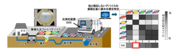 世界初、光ファイバセンシングとAIにより熟練者並みの水道管漏水位置特定に成功 ～測定からAI解析まで約15分、技術継承・人材不足の課題解決に貢献～