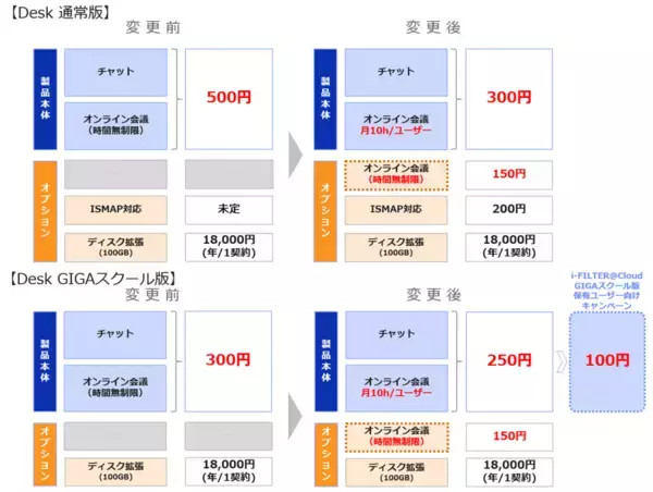 「デジタルアーツのチャット・オンライン会議ツール「Desk」、顕在化している企業・学校現場におけるチャット利用の課題に対応するべく価格戦略を見直し、6月21日より提供開始」の画像