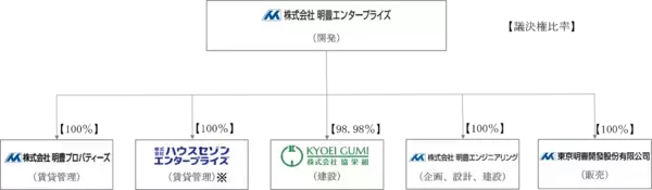 「明豊エンタープライズグループ初の内定者向けインターンシップを経た新入社員が入社」の画像