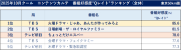 25年10月クールの番組好感度 全体1位は夏帆・竹内涼真の主演ドラマ「じゃあ、あんたが作ってみろよ」