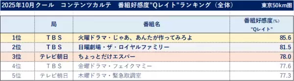 25年10月クールの番組好感度 全体1位は夏帆・竹内涼真の主演ドラマ「じゃあ、あんたが作ってみろよ」