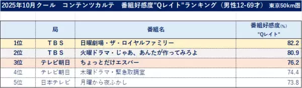 「25年10月クールの番組好感度 全体1位は夏帆・竹内涼真の主演ドラマ「じゃあ、あんたが作ってみろよ」」の画像