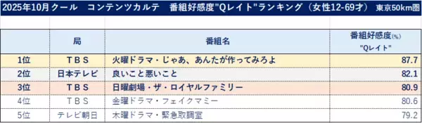 「25年10月クールの番組好感度 全体1位は夏帆・竹内涼真の主演ドラマ「じゃあ、あんたが作ってみろよ」」の画像
