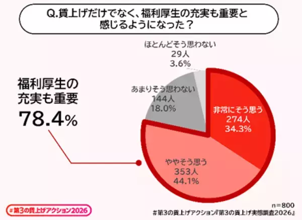 「「#第3の賃上げアクション2026」始動　“福利厚生”による賃上げを、企業のスタンダードに！物価高から企業と従業員を守り抜く！実質手取りアップと生活向上を」の画像