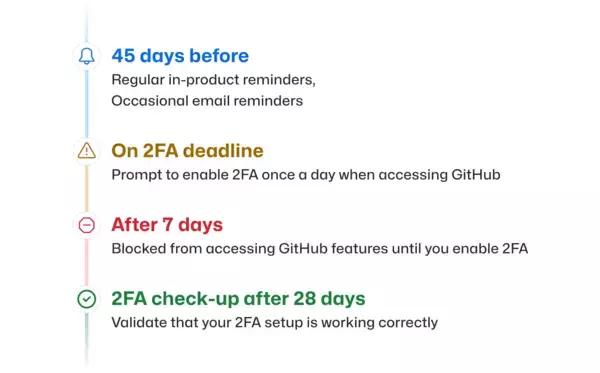 「GitHub、ソフトウェアのセキュリティ水準向上のため3月13日より 2要素認証（2FA)を開始」の画像