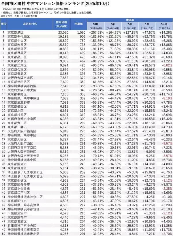 「「マンションレビュー」2025年10月 全国市区町村 中古マンション価格／騰落率ランキングを発表」の画像