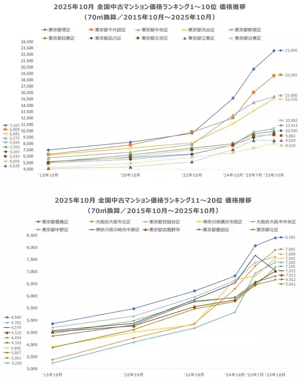 「「マンションレビュー」2025年10月 全国市区町村 中古マンション価格／騰落率ランキングを発表」の画像