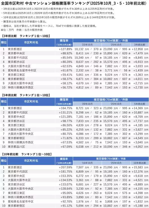 「「マンションレビュー」2025年10月 全国市区町村 中古マンション価格／騰落率ランキングを発表」の画像